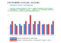 工作大運分析