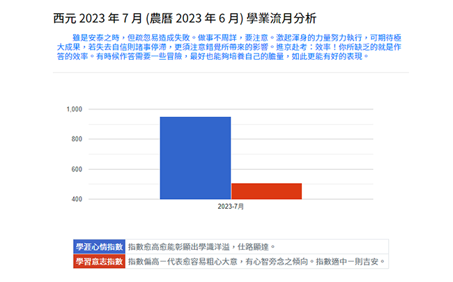 學業流月分析