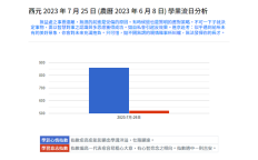 學業流日分析