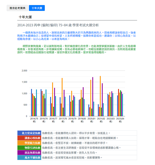 學業考試大運分析