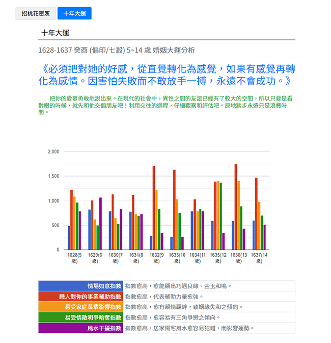 愛情婚姻大運分析-封面圖片