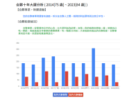 合夥大運