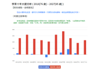 學業大運